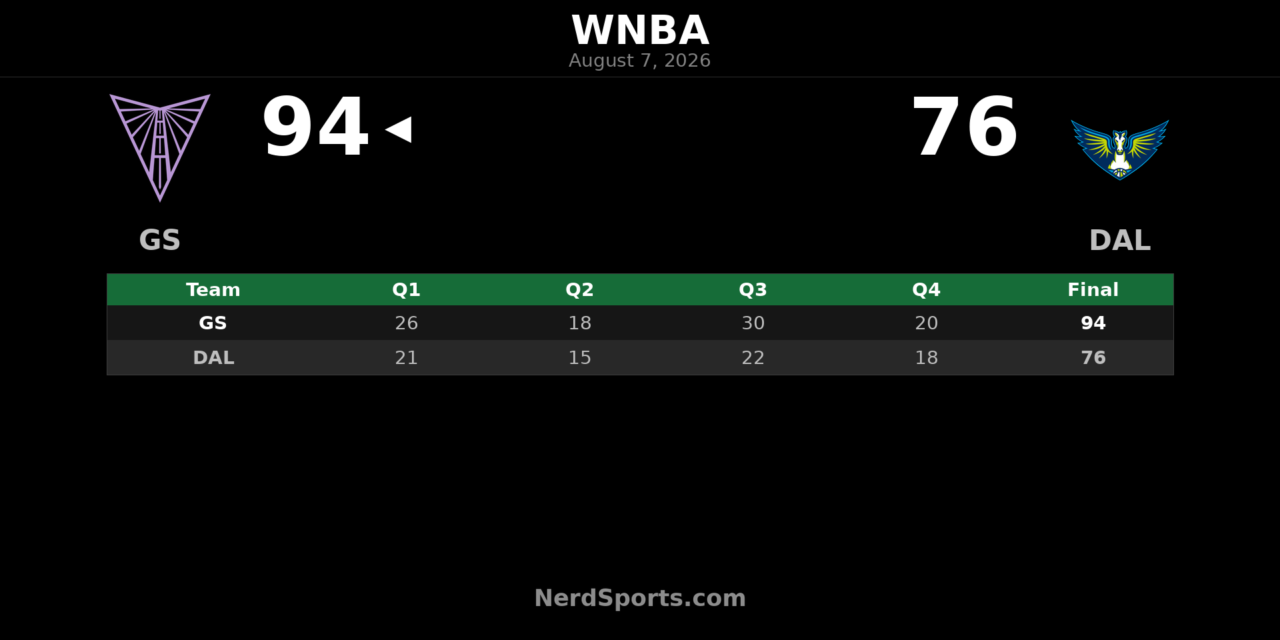 Veronica Burton Leads Valkyries Past Wings, 94-76