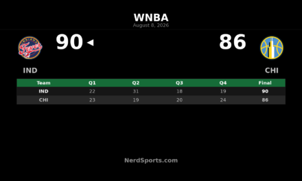 Caitlin Clark leads Fever past Sky in 90-86 WNBA win
