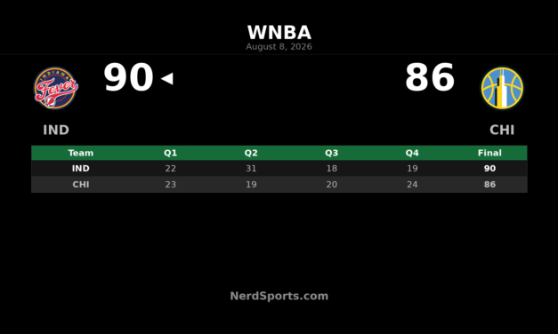 Caitlin Clark leads Fever past Sky in 90-86 WNBA win