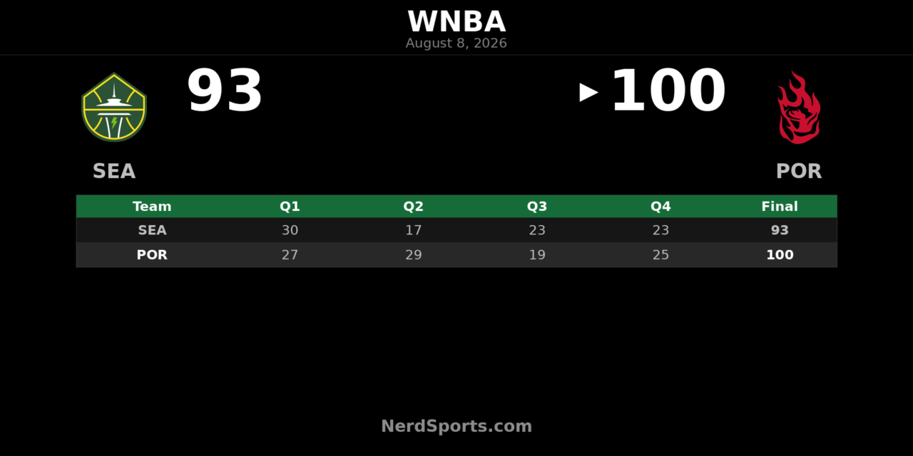 Portland Fire Hold Off Seattle Storm 100-93