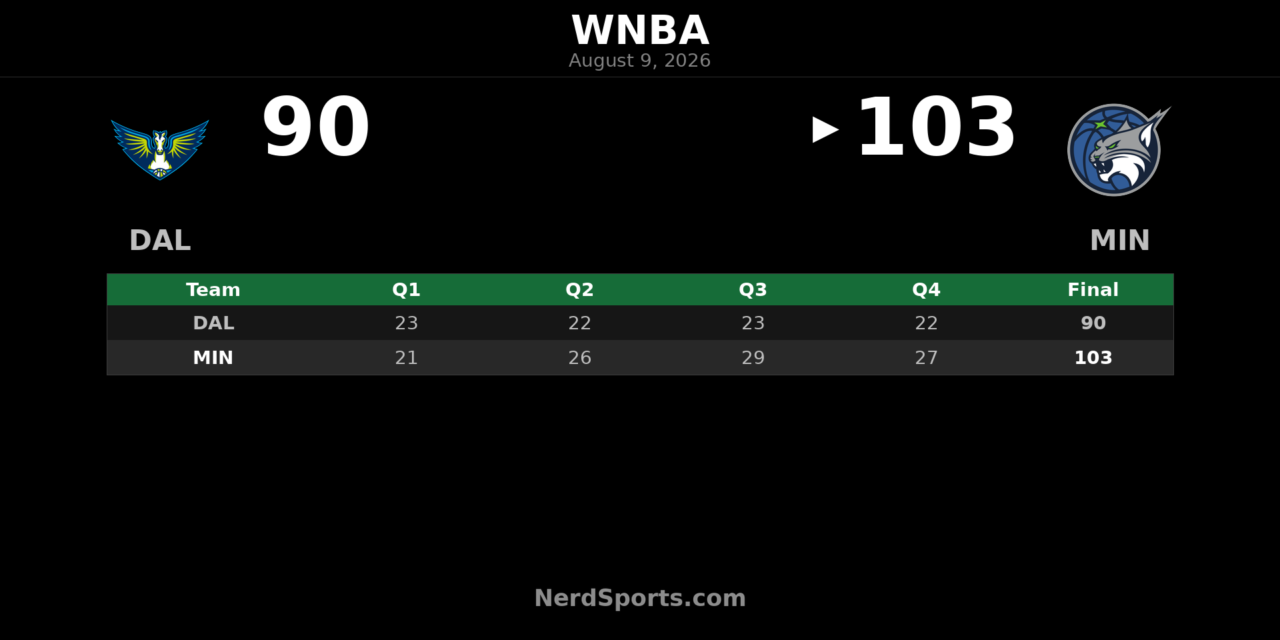 Kayla McBride’s 43 Leads Lynx Past Wings 103-90