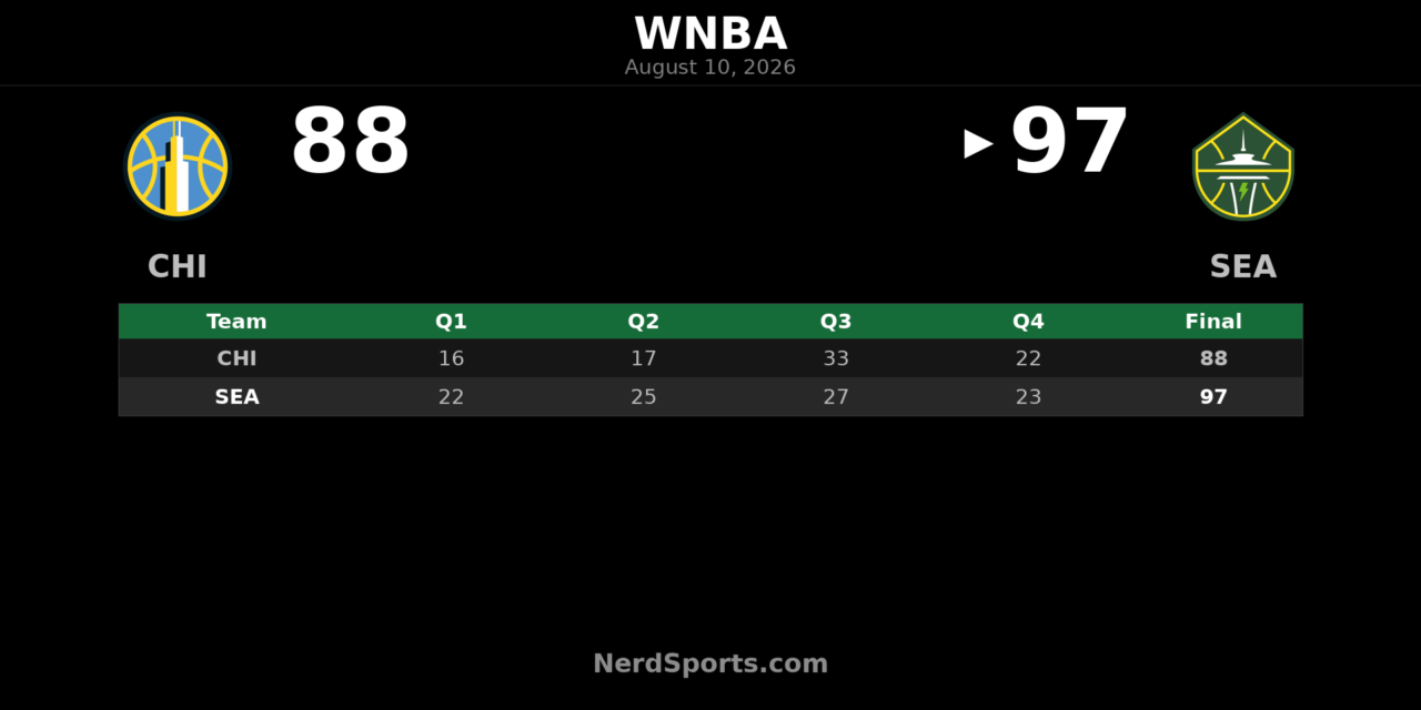 Malonga stars as Storm defeat Sky 97-88