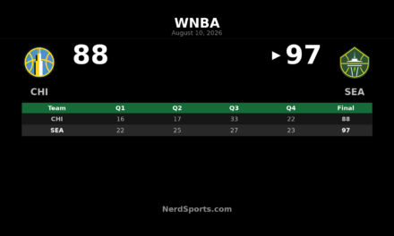 Malonga stars as Storm defeat Sky 97-88