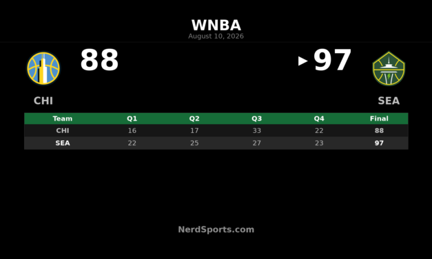 Malonga stars as Storm defeat Sky 97-88