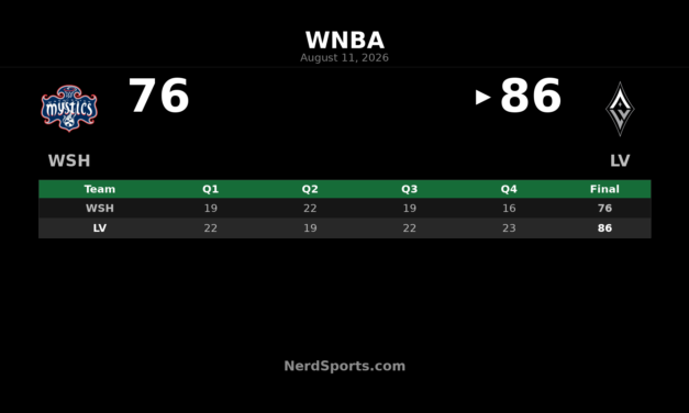 A’ja Wilson guides Aces past Mystics, 86-76