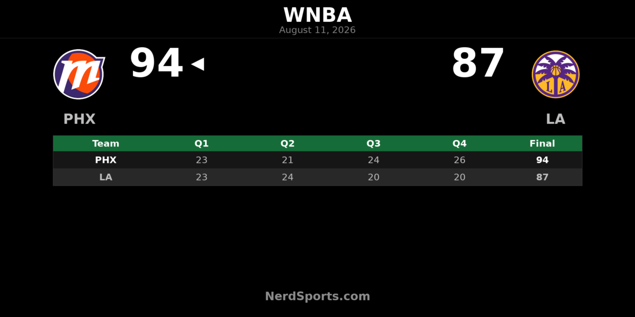 Phoenix Mercury Edge Sparks 94-87 Behind Brochant’s 24