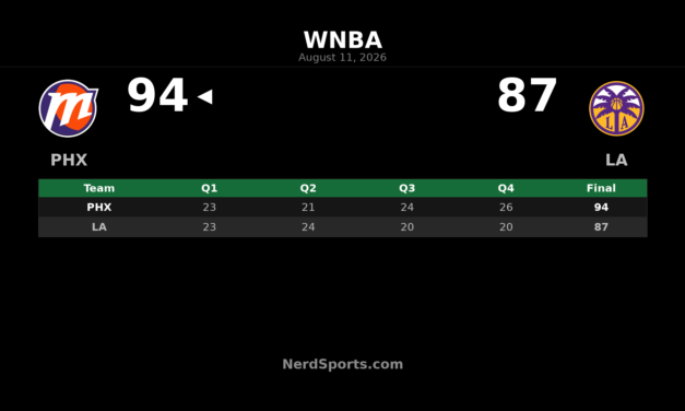 Phoenix Mercury Edge Sparks 94-87 Behind Brochant’s 24