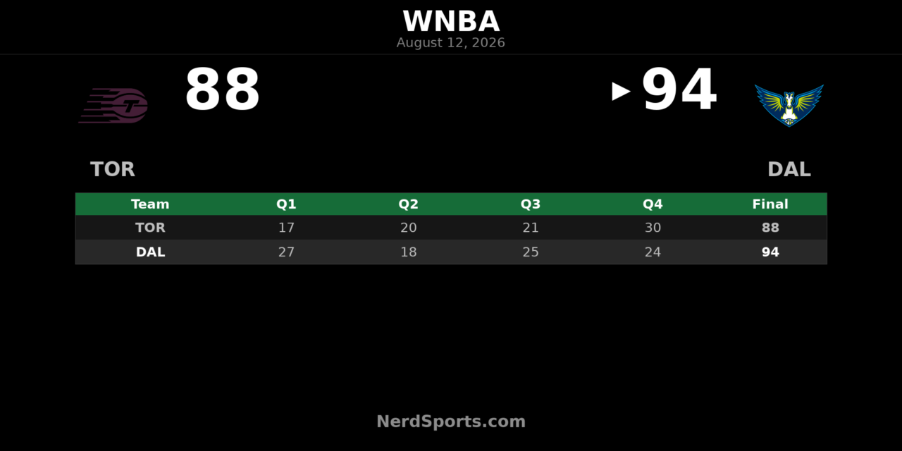 Dallas Wings Hold Off Toronto Tempo 94-88