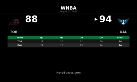 Dallas Wings Hold Off Toronto Tempo 94-88
