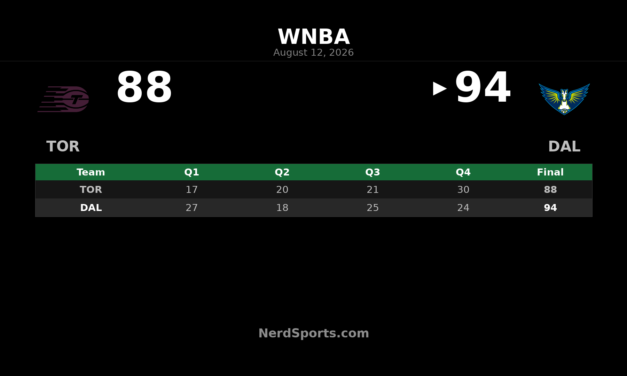 Dallas Wings Hold Off Toronto Tempo 94-88