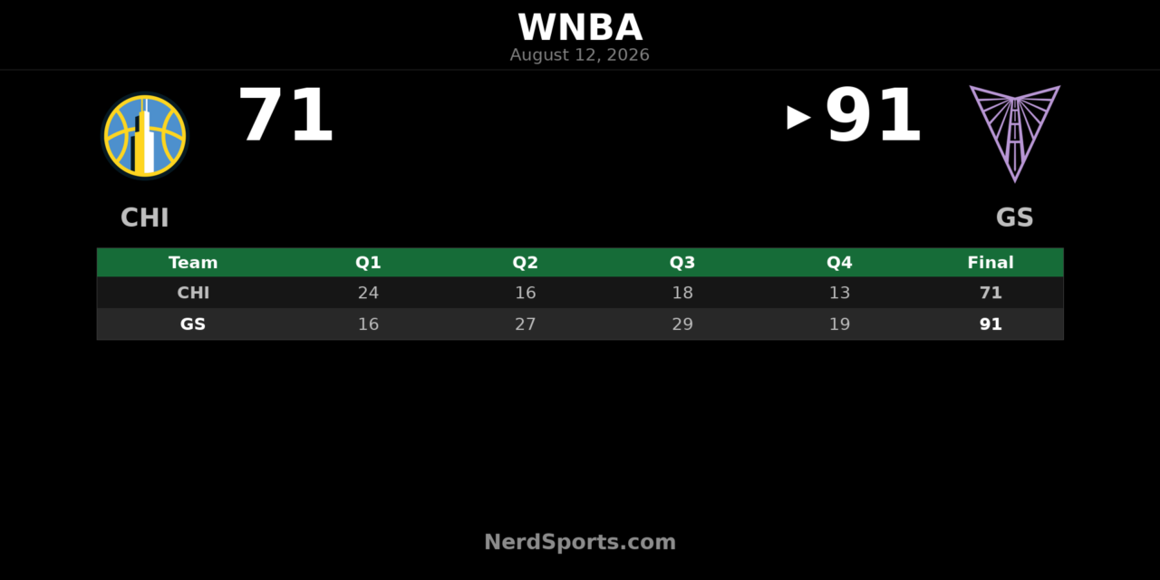 Valkyries Beat Sky 91-71 as Hayes Leads the Way