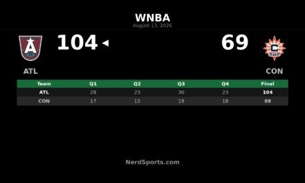 Rhyne Howard’s 29 Points Lead Dream Past Sun, 104-69