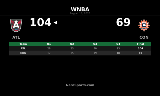 Rhyne Howard’s 29 Points Lead Dream Past Sun, 104-69