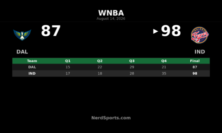 Caitlin Clark’s 29 Leads Fever Past Wings, 98-87