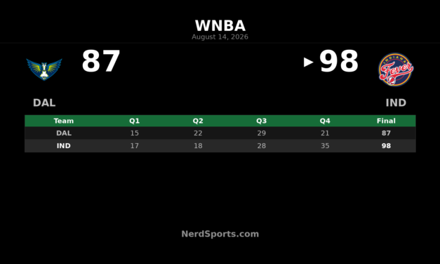 Caitlin Clark’s 29 Leads Fever Past Wings, 98-87