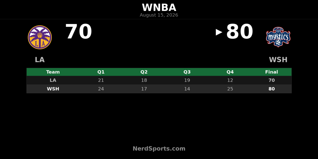 Sonia Citron Leads Mystics Past Sparks, 80-70