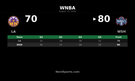 Sonia Citron Leads Mystics Past Sparks, 80-70