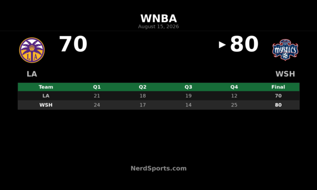 Sonia Citron Leads Mystics Past Sparks, 80-70