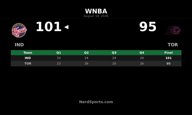 WNBA Daily Roundup: No Games on August 18, 2026