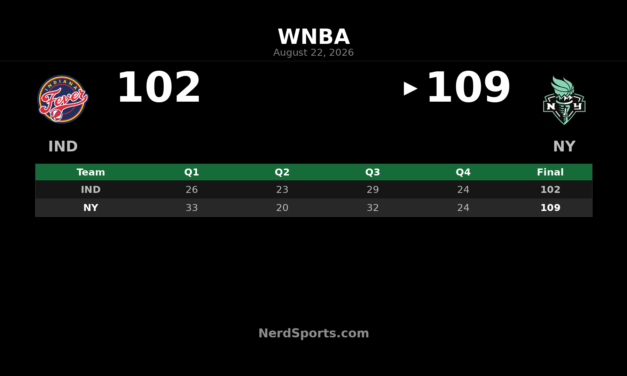 Liberty Hold Off Fever 109-102 Behind Breanna Stewart