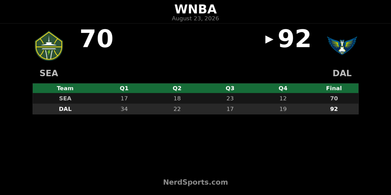 Dallas Wings Beat Seattle Storm 92-70 Behind Bueckers