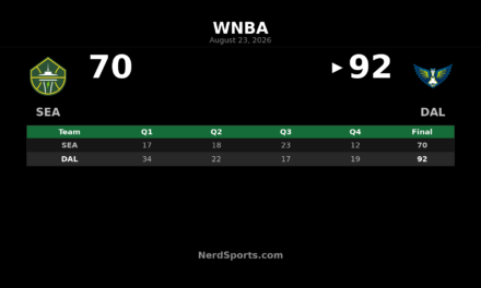 Dallas Wings Beat Seattle Storm 92-70 Behind Bueckers