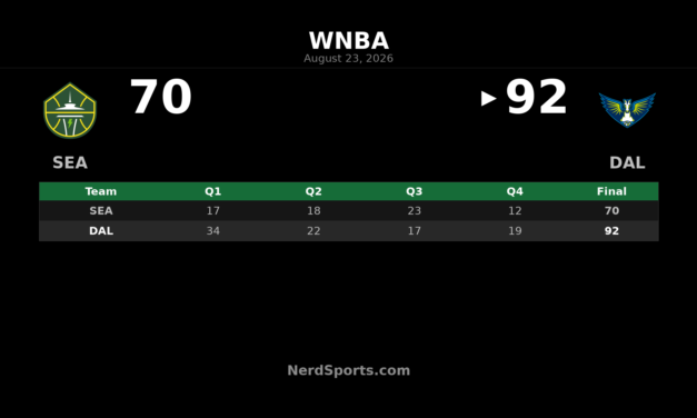 Dallas Wings Beat Seattle Storm 92-70 Behind Bueckers