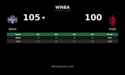 Shakira Austin Leads Mystics Past Fire, 105-100