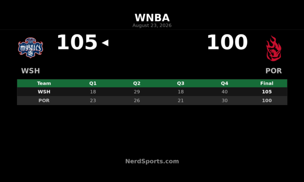 Shakira Austin Leads Mystics Past Fire, 105-100