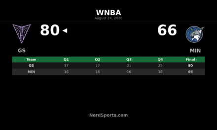 Valkyries Take 80-66 Road Win Over Lynx