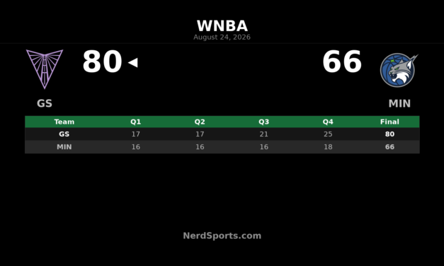 Valkyries Take 80-66 Road Win Over Lynx