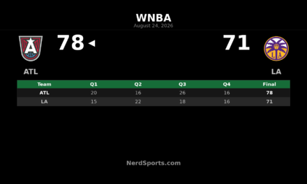 Atlanta Dream Hold Off Sparks 78-71 Behind Reese’s 26 Rebounds