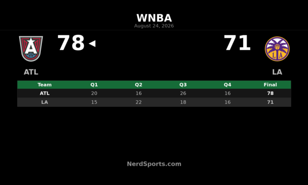 Atlanta Dream Hold Off Sparks 78-71 Behind Reese’s 26 Rebounds