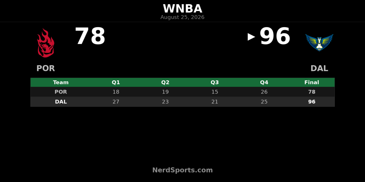 Wings vs. Fire: Paige Bueckers Leads 96-78 Win