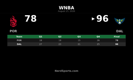 Wings vs. Fire: Paige Bueckers Leads 96-78 Win