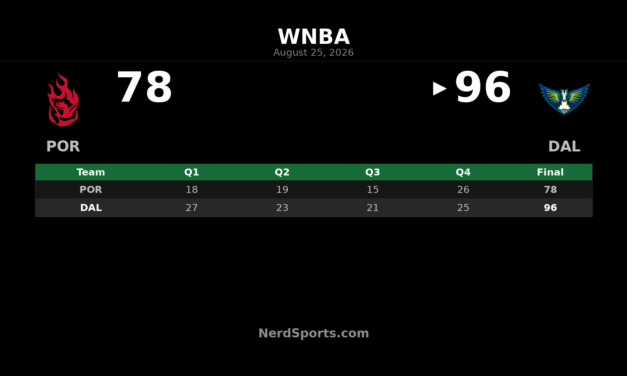 Wings vs. Fire: Paige Bueckers Leads 96-78 Win