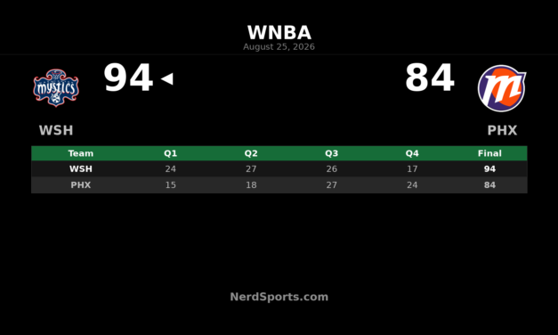Mystics vs. Mercury Recap: Washington Wins 94-84