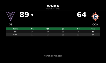 Golden State Valkyries Take 89-64 Win Over Connecticut Sun