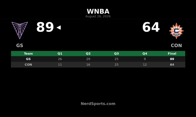 Golden State Valkyries Take 89-64 Win Over Connecticut Sun