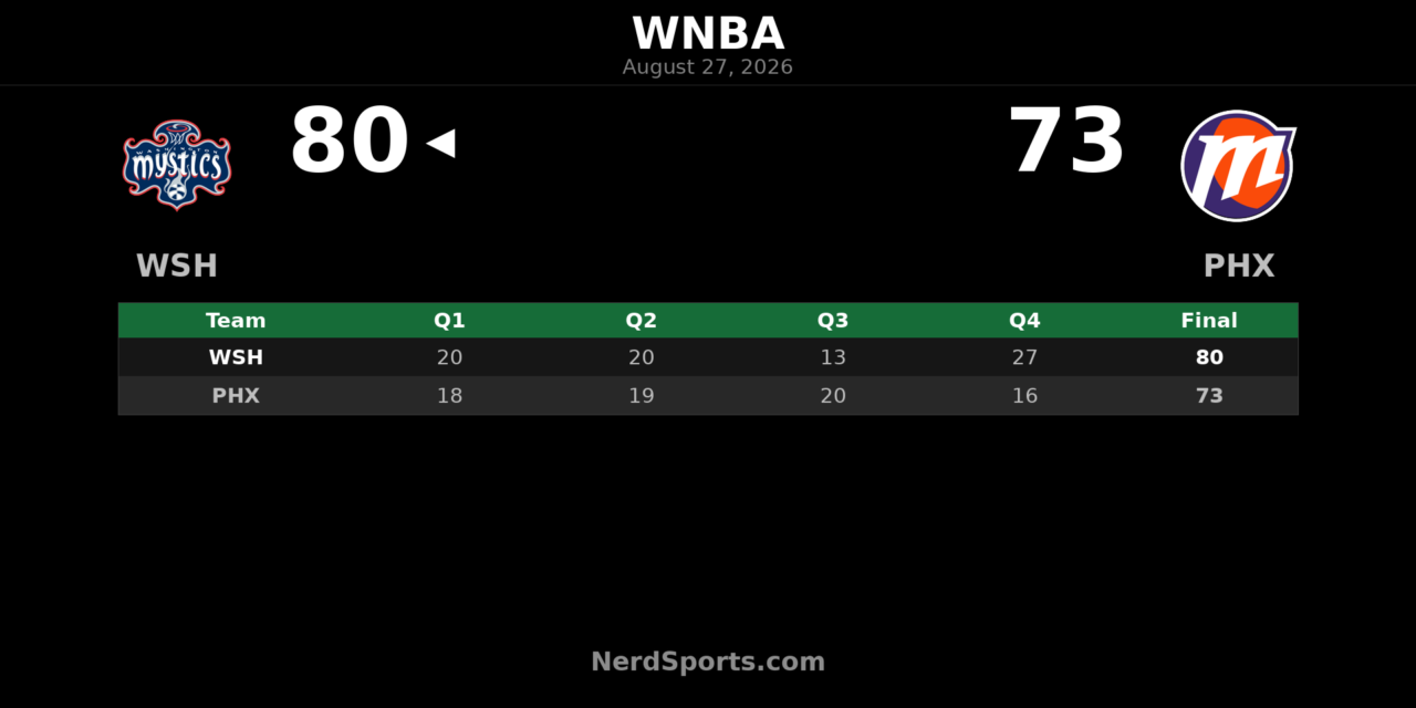 Mystics Pull Away Late for 80-73 Win Over Mercury