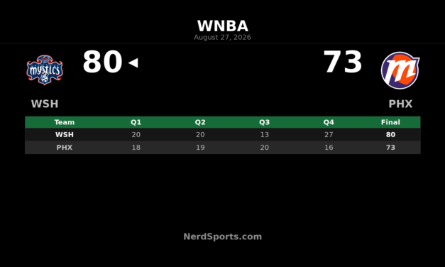 Mystics Pull Away Late for 80-73 Win Over Mercury