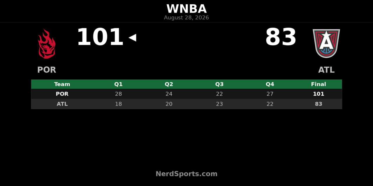 Portland Fire Top Atlanta Dream 101-83 Behind Carla Leite