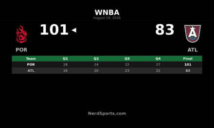 Portland Fire Top Atlanta Dream 101-83 Behind Carla Leite
