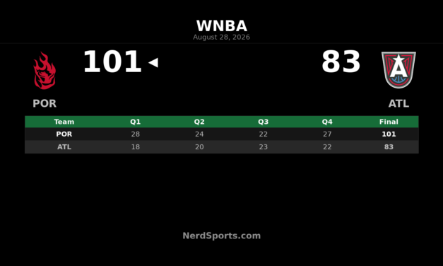 Portland Fire Top Atlanta Dream 101-83 Behind Carla Leite