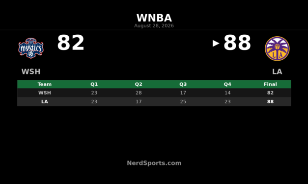 Sparks Rally Past Mystics 88-82 Behind Ogwumike’s 24