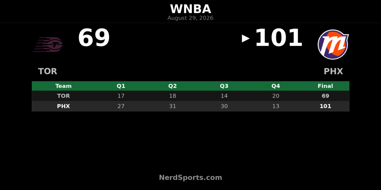Phoenix Mercury Beat Toronto Tempo 101-69 Behind Balanced Attack