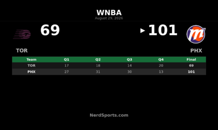 Phoenix Mercury Beat Toronto Tempo 101-69 Behind Balanced Attack