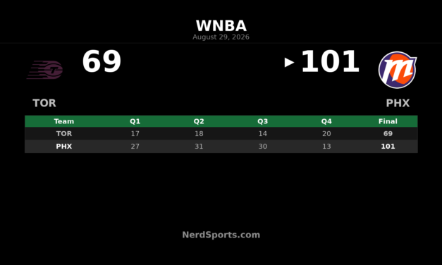 Phoenix Mercury Beat Toronto Tempo 101-69 Behind Balanced Attack