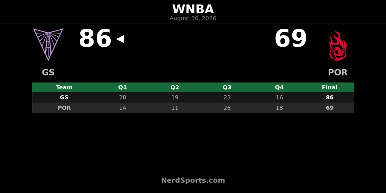Golden State Valkyries Beat Portland Fire 86-69