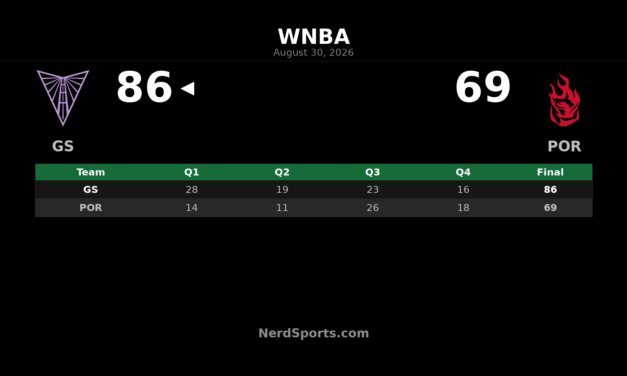 Golden State Valkyries Beat Portland Fire 86-69